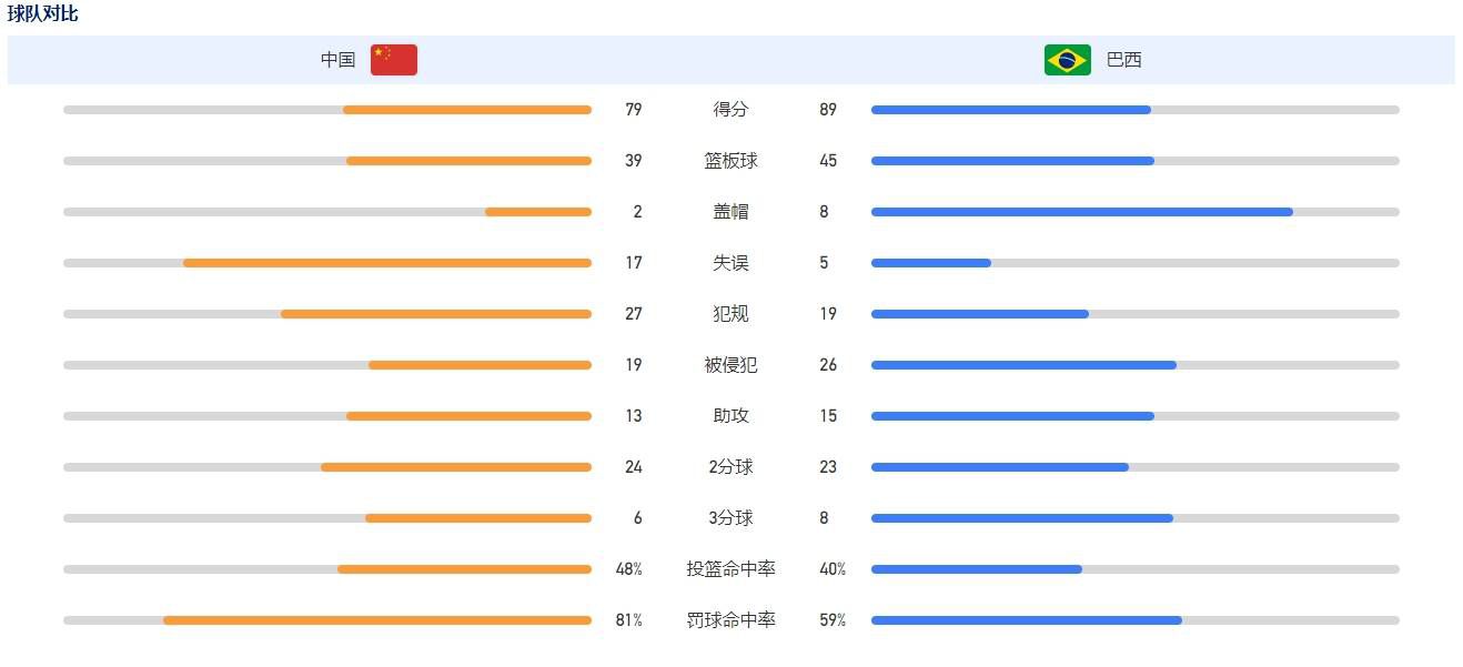 此外，在本场比赛中，索博斯洛伊攻防两端均发挥出色，堪称球队“大腿”。